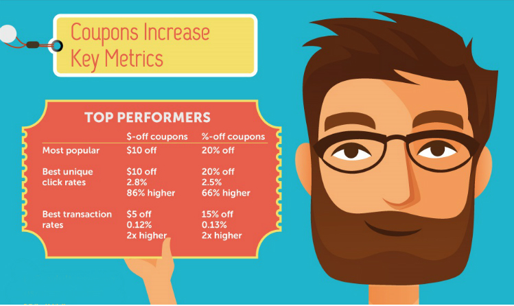 Infografia sobre Cuponing en campañas mobile marketintg